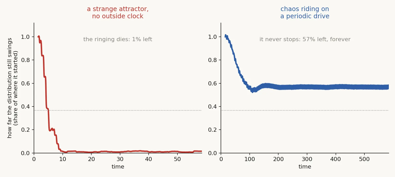 attractors