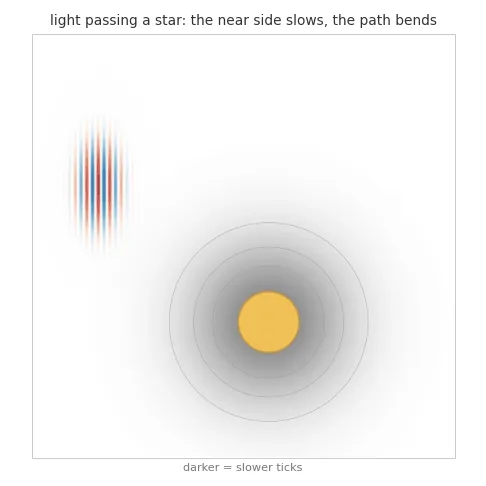 light passing a star: the near side slows, the path bends