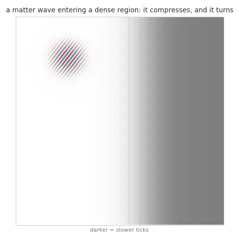 a matter wave entering a dense region: it compresses, and it turns