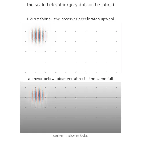 the sealed elevator: accelerating through empty fabric vs at rest beside a crowd — the same fall