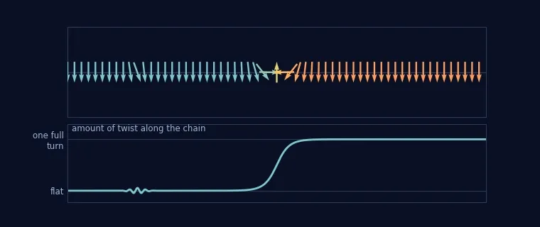 one full twist, trapped in the chain
