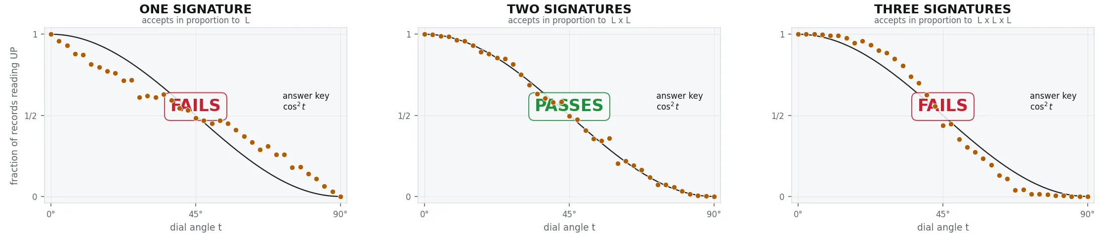 one, two and three signatures against the quantum key
