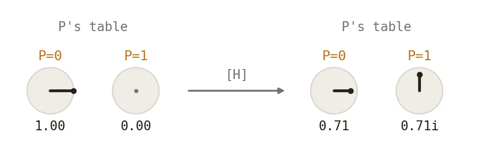 the halfway turn: P’s table goes from 1.00 / 0.00 to 0.71 / 0.71i