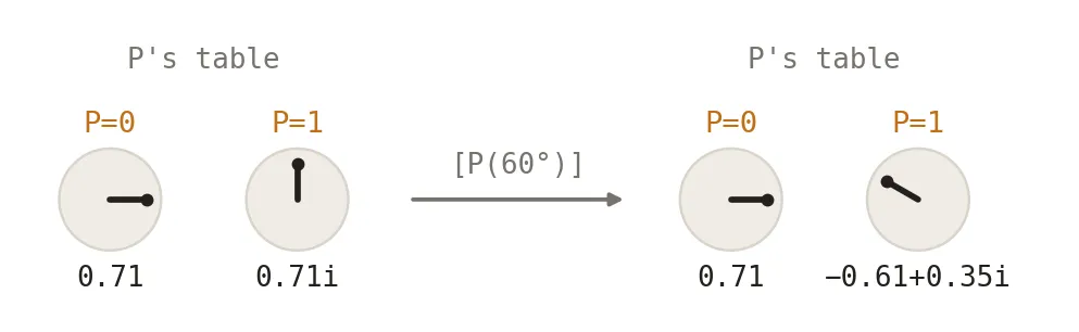 the delay: the arrow in cell 1 turns by 60°, the lengths stay