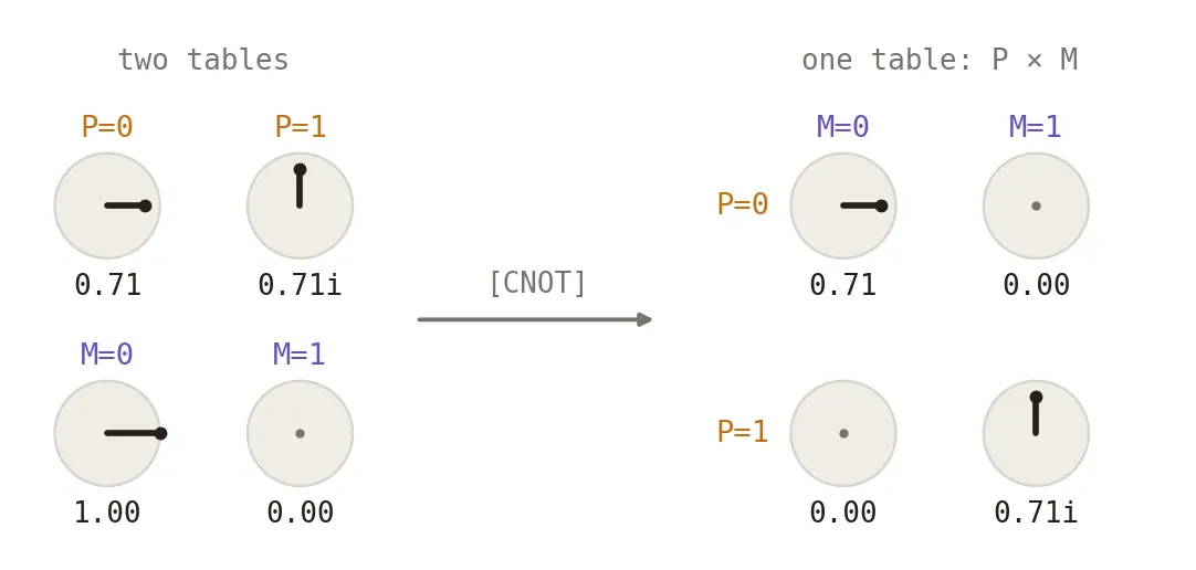 the meeting: P’s and M’s tables become one table of four cells