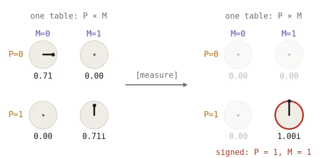 the measurement: one line of the joint table is signed, the rest goes