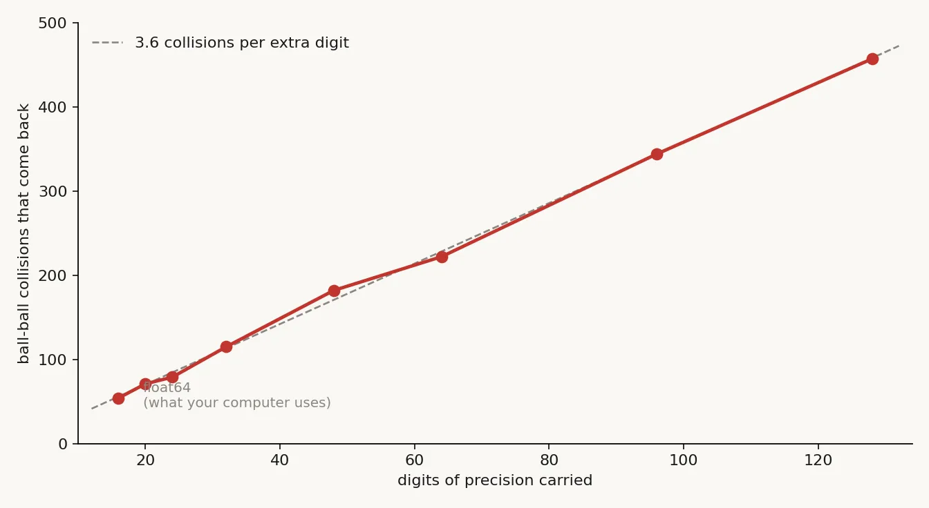 the price of a digit