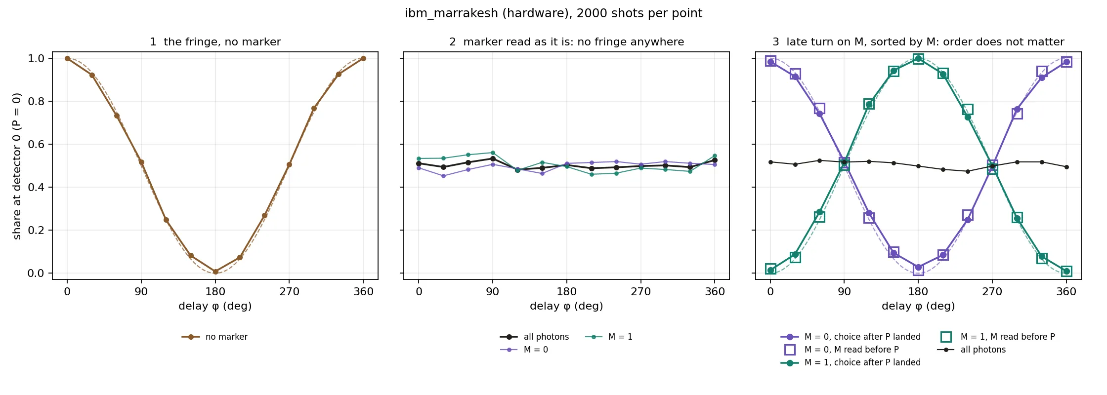 the order test on ibm_marrakesh