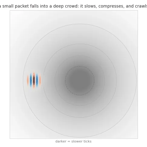 a small wave packet falls into a deep crowd: it slows, compresses, and crawls — never quite stopping